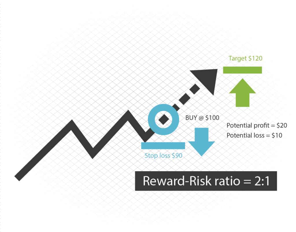 Reward Risk Ratio