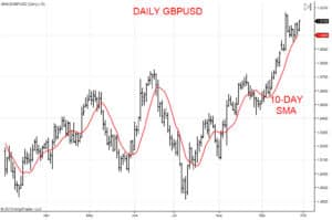 Simple Moving Average