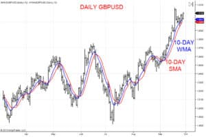 Weighted Moving Average