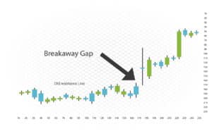 Breakaway Gap