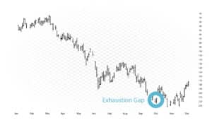 Exhaustion Gap