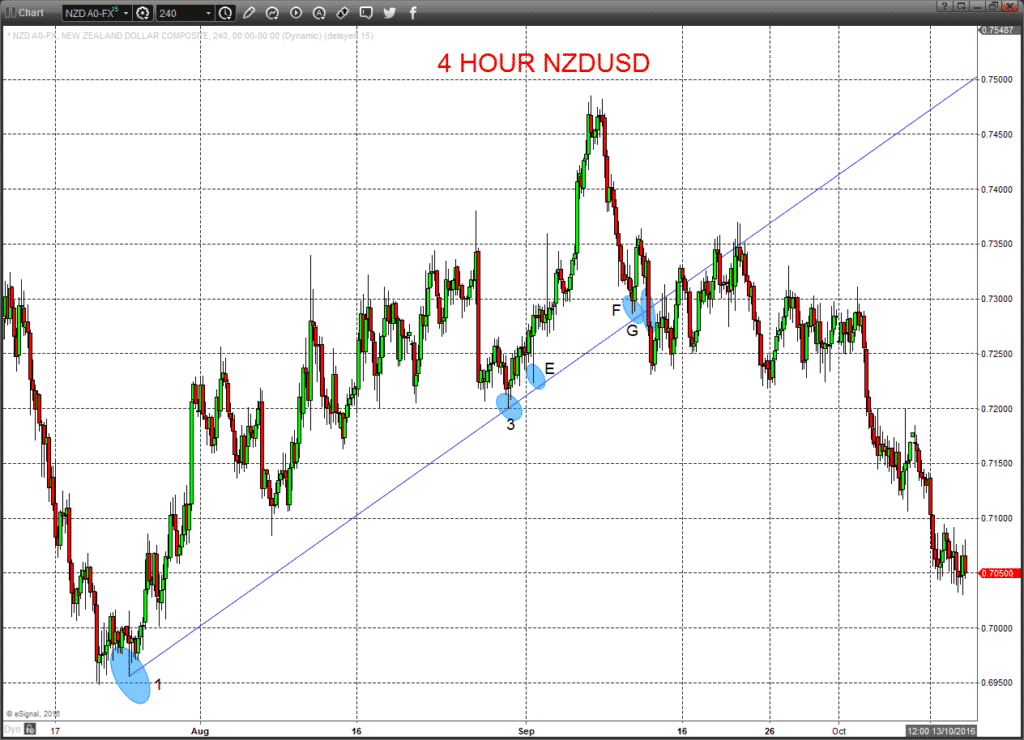 4 hour nzdusd trendline