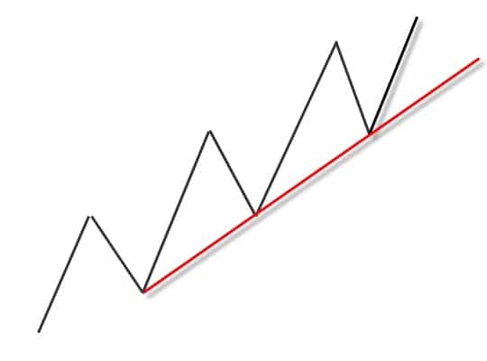 Up Trendline