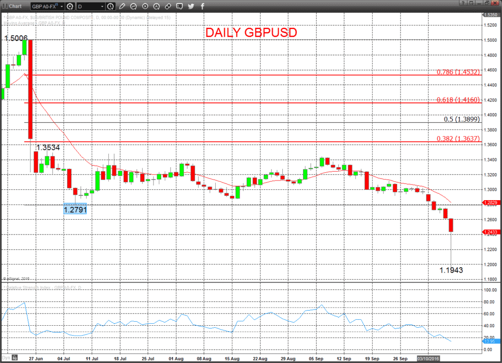 Gbpusd forex