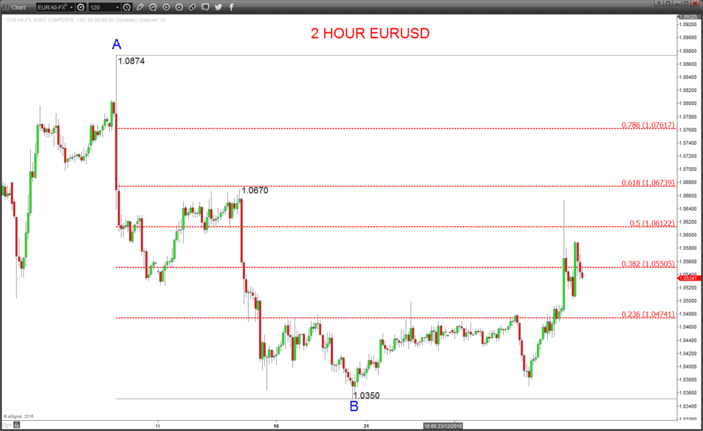 EURUSD for Fibonacci