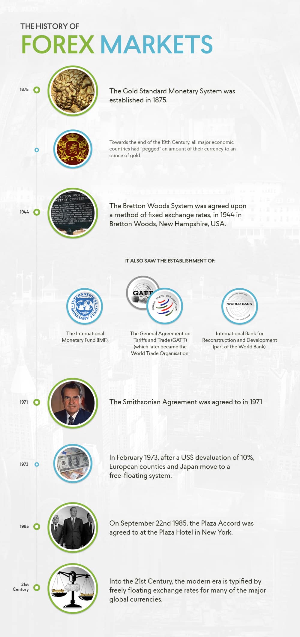 History of Forex Markets