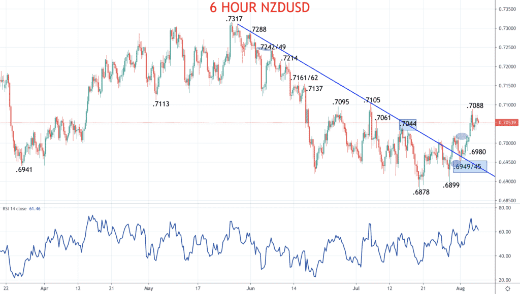 NZDUSD Chart - Live Forex Chart for the NZD USD Currency pair