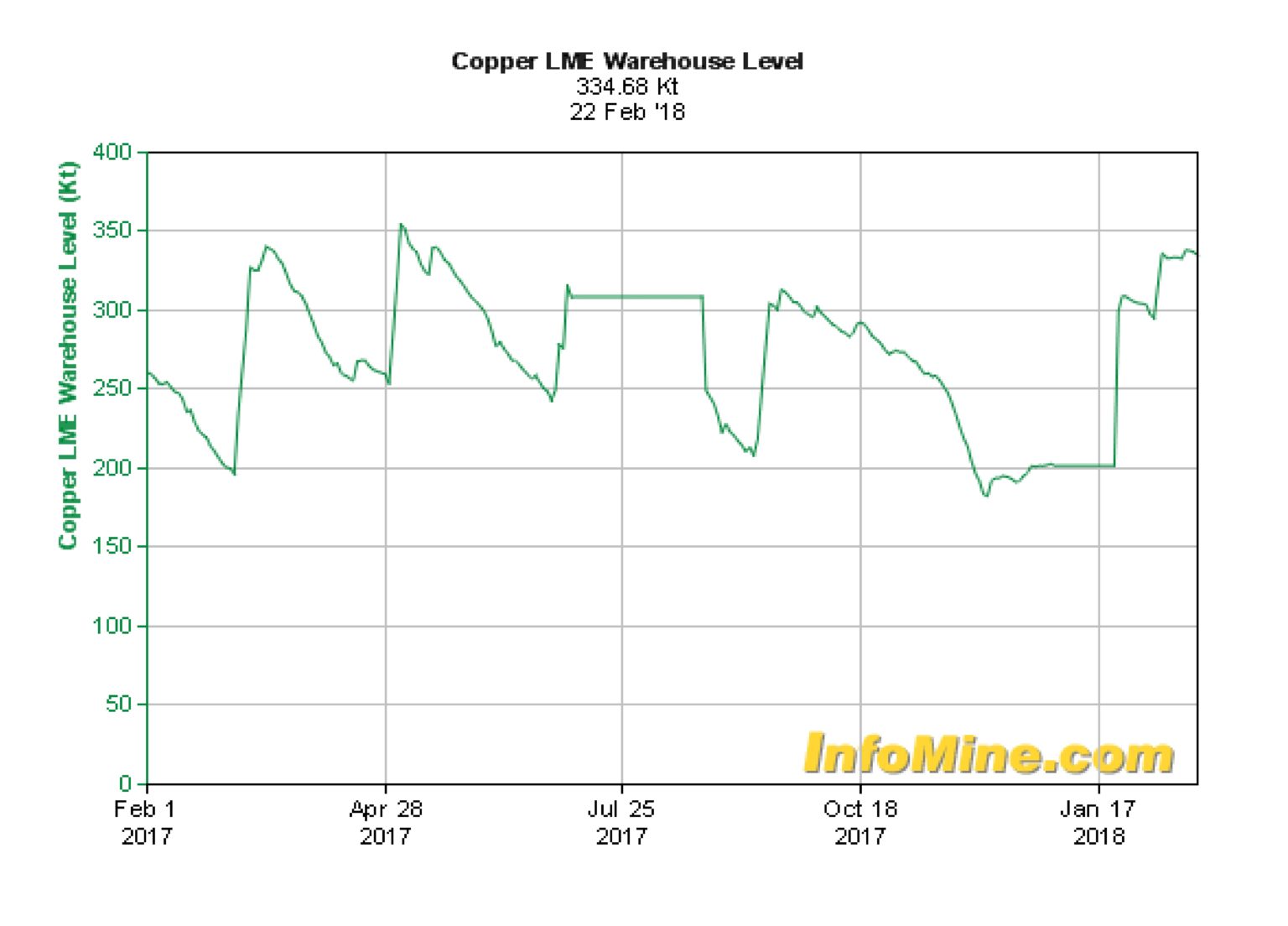 Copper Inventories Worrying Rise FxExplained