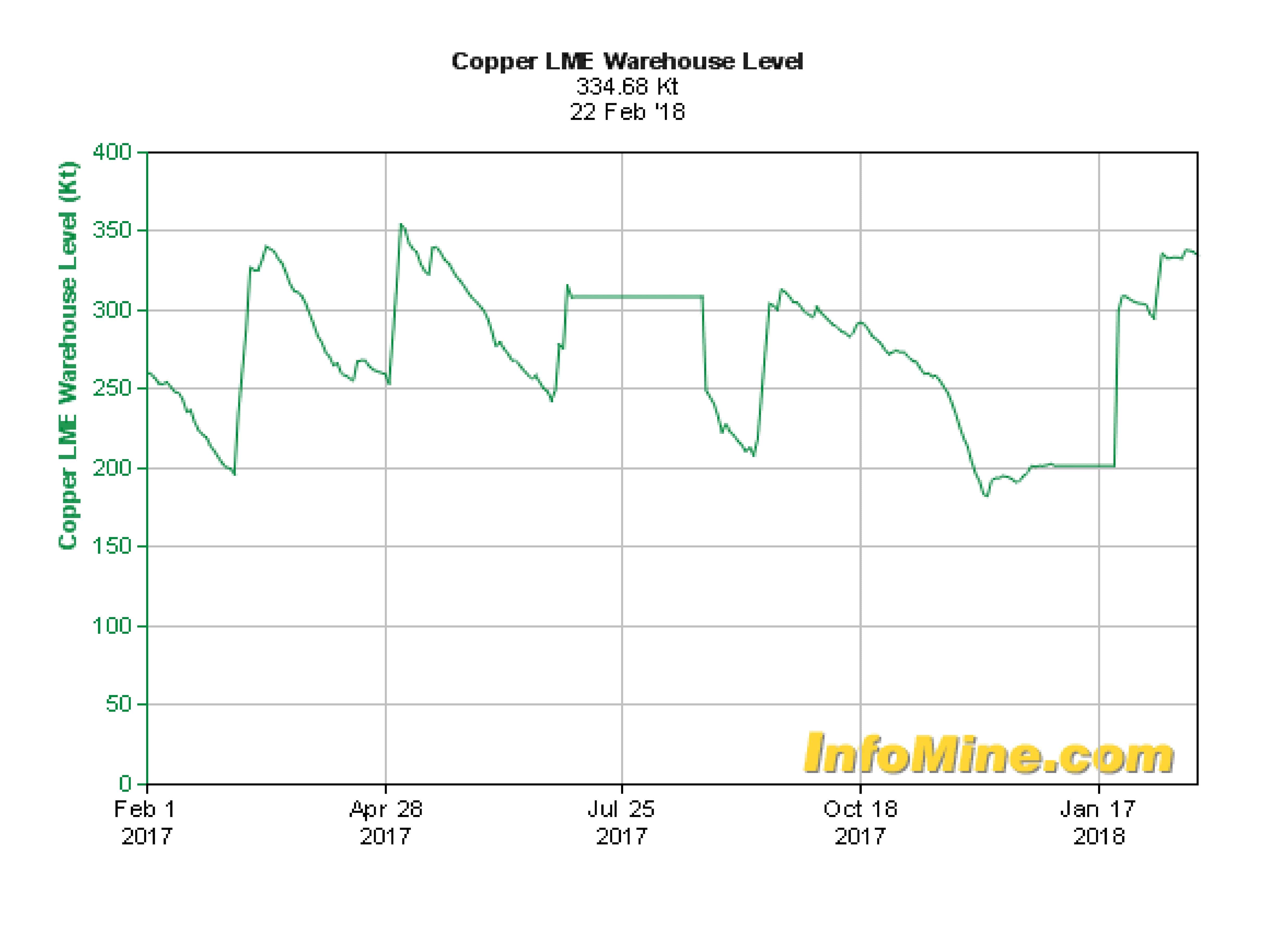 Copper Inventories Worrying Rise FxExplained