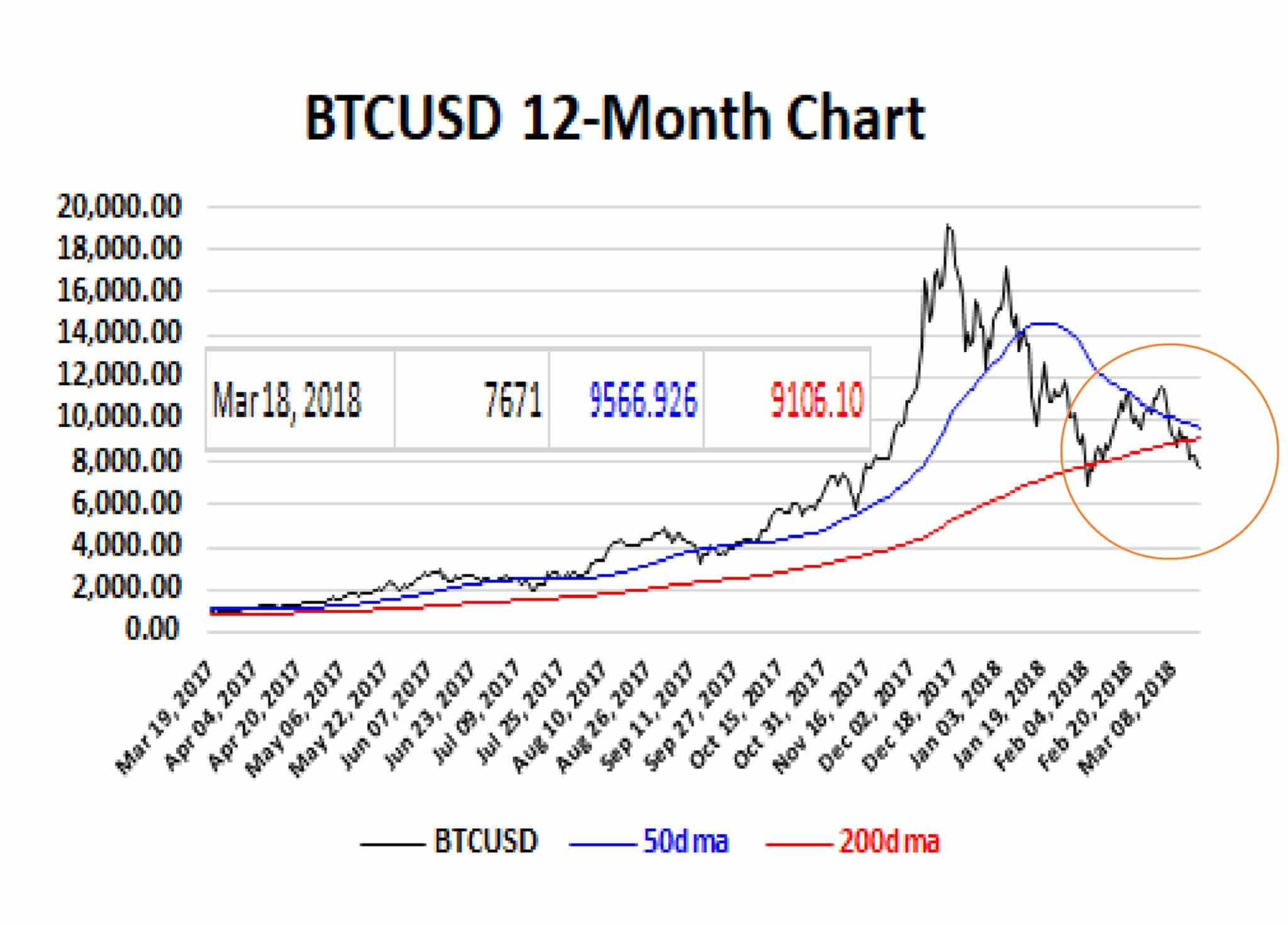 50 and 200 day moving average bitcoin