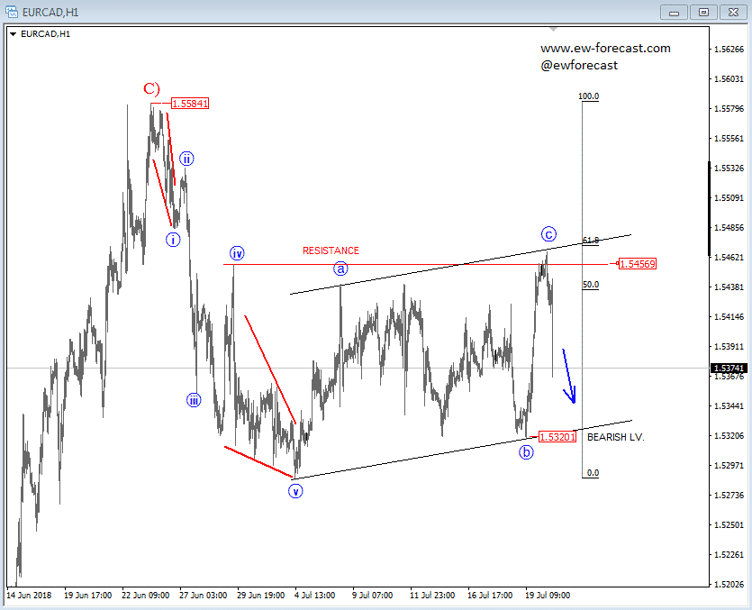 Chart Eur Cad