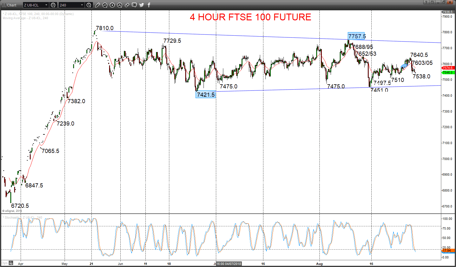 Live Intraday Charts With Technical Indicators