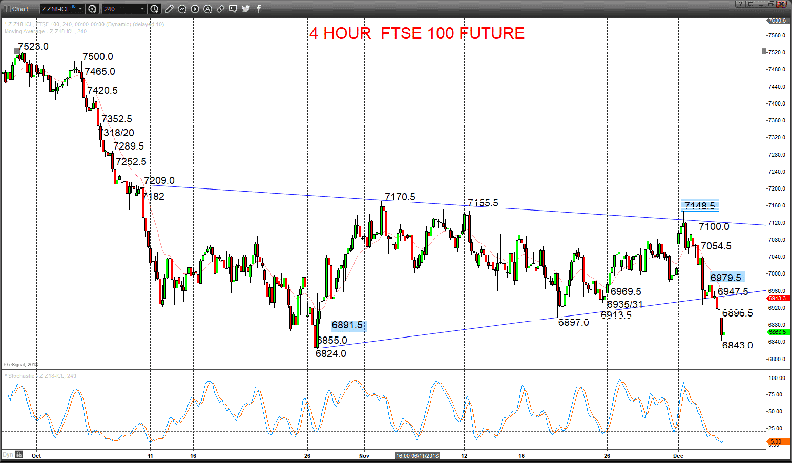 FTSE 100 Future sends negative chart signal