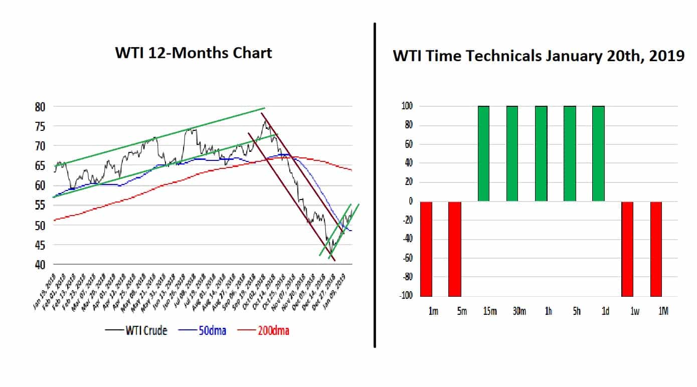With Oil Keep Looking At Trade Data And News - 