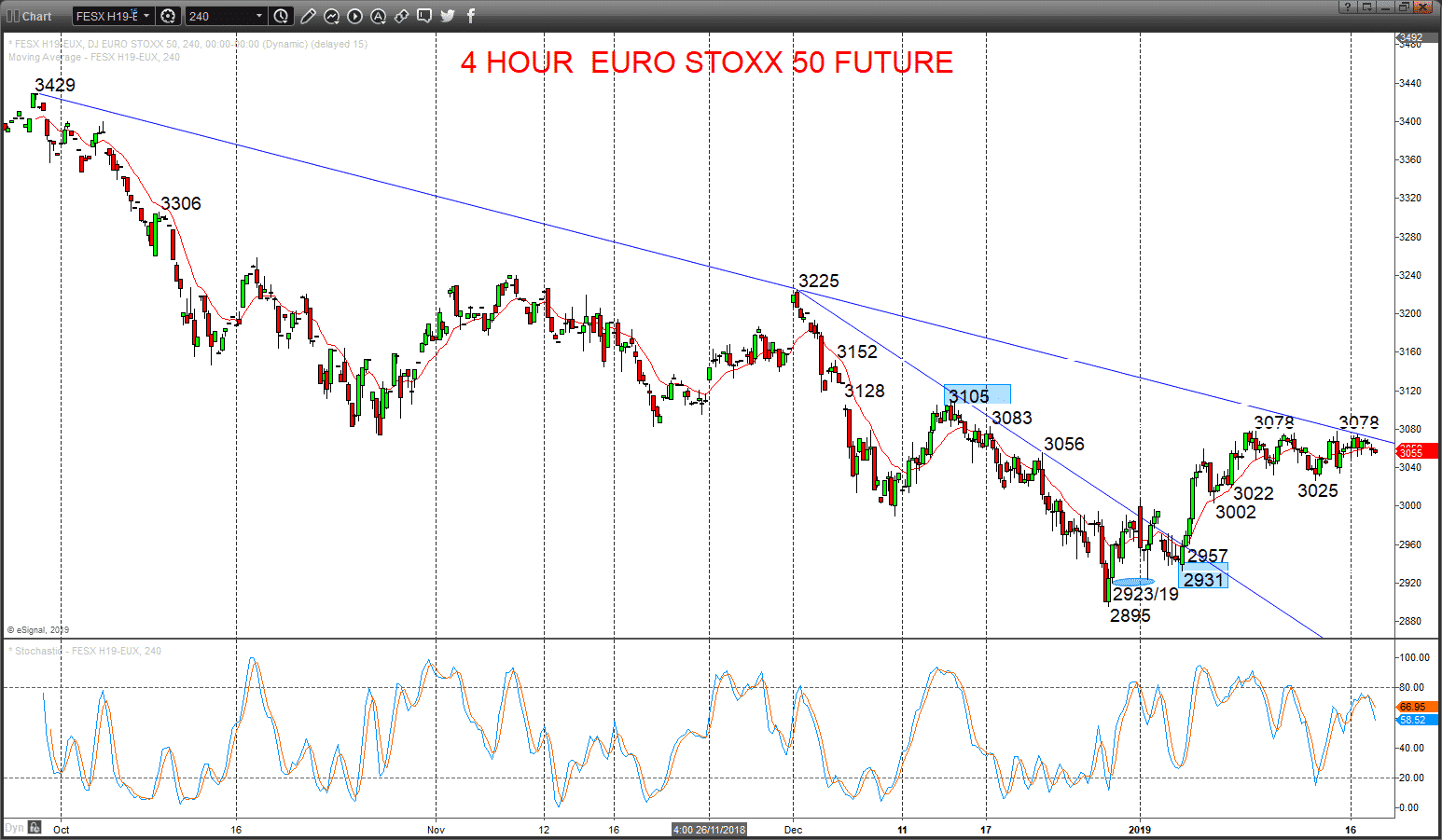 Euro Stoxx Index Chart