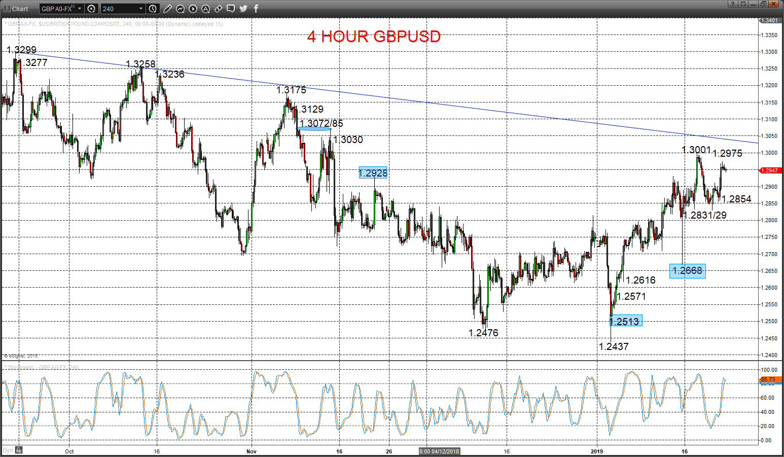 The Pound stays positive Technical analysis