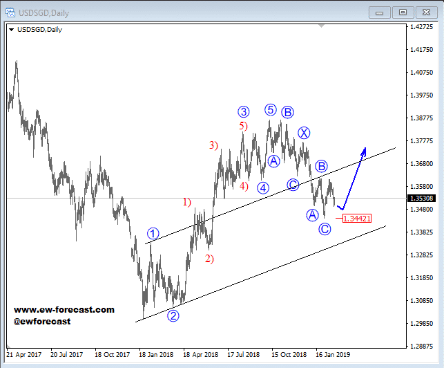 USD/SGD