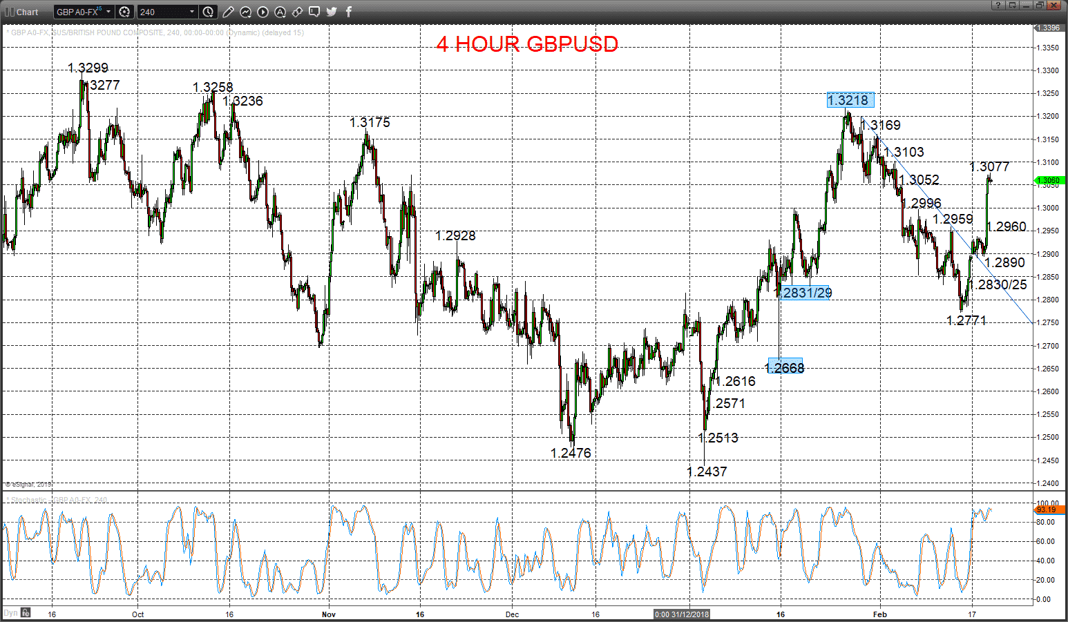 Gbp To Usd Today Chart