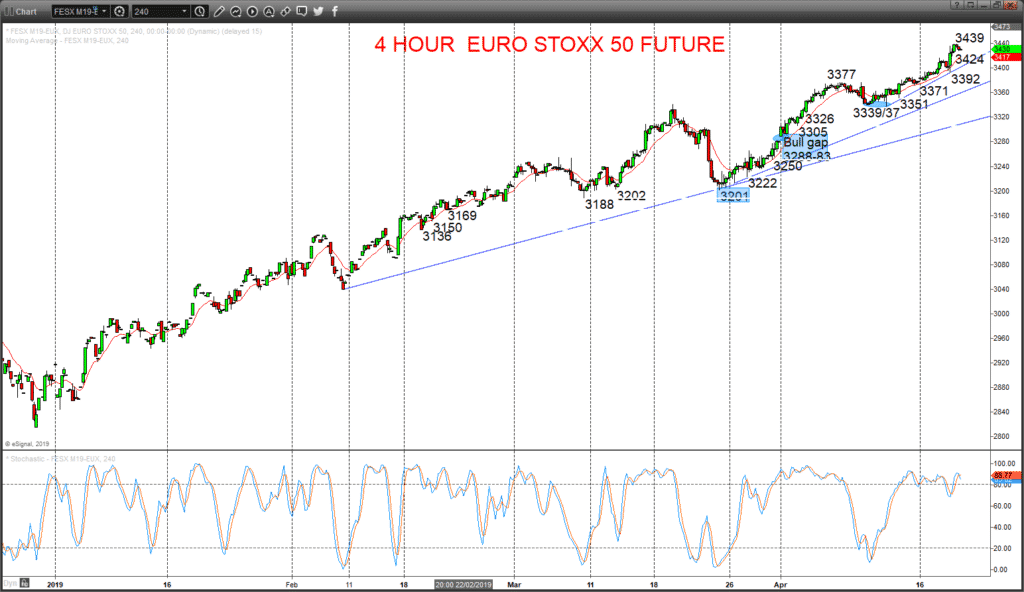 Eurostoxx Chart