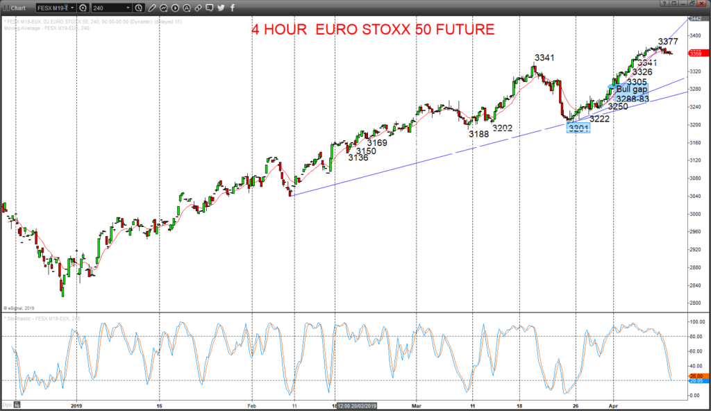 Euro Stoxx Index Chart