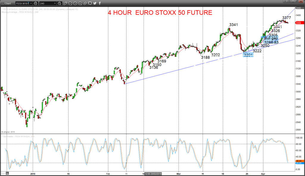 Euro Stoxx 500 Chart