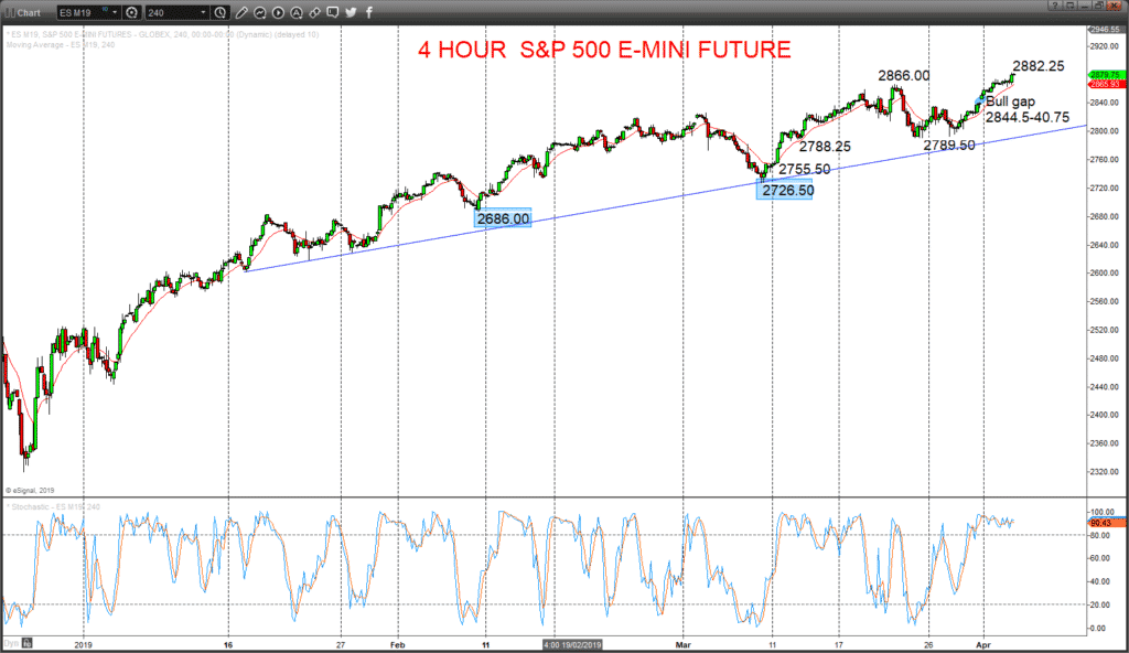 Euro Stoxx 500 Chart