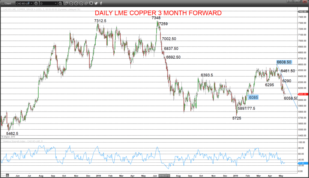 Copper Chart