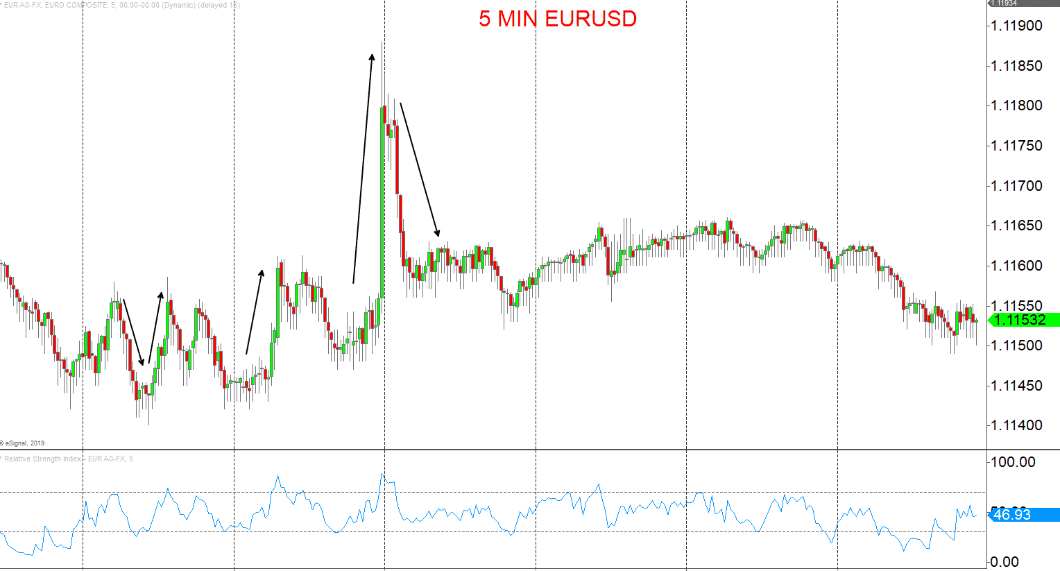 5 min eurusd