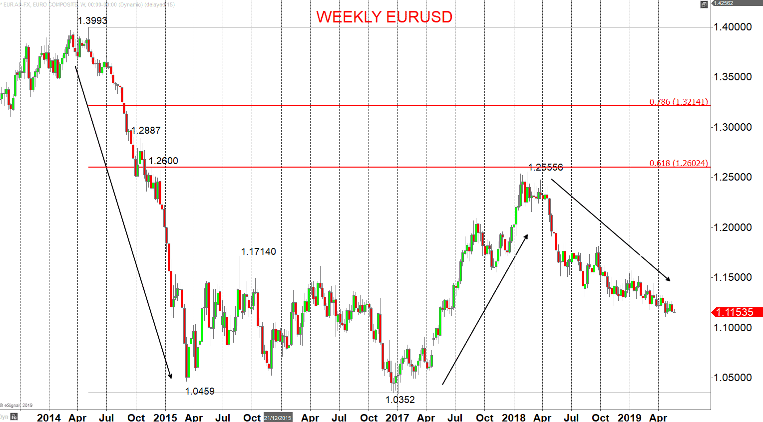 eurusd weekly