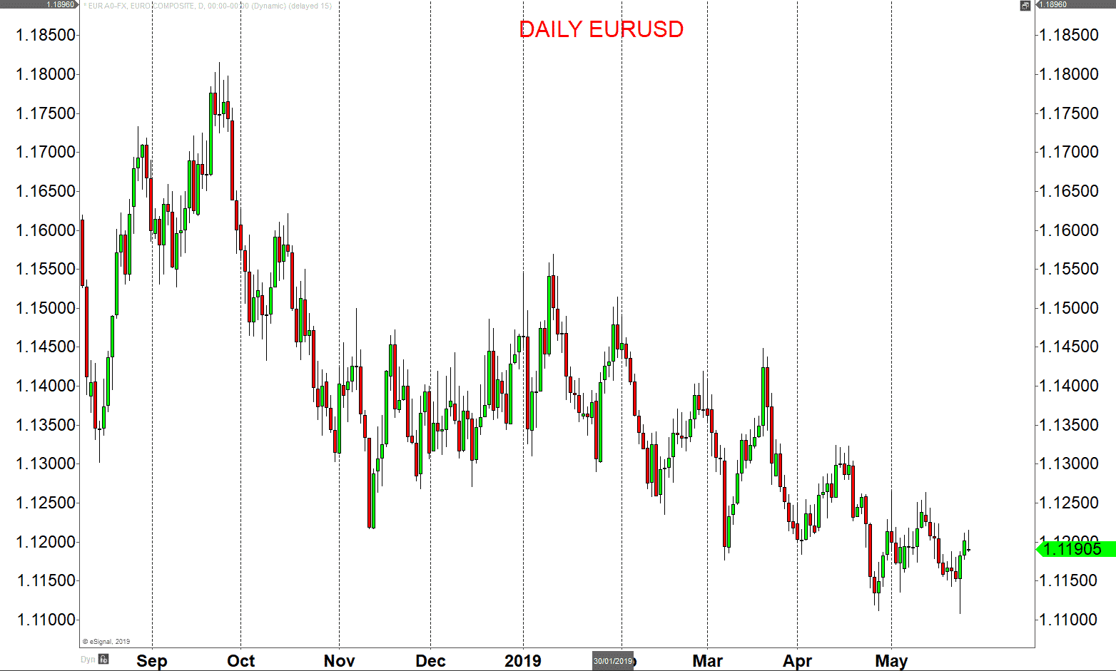 Daily EURUSD