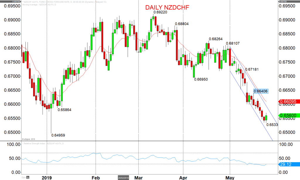 Nzdchf Chart