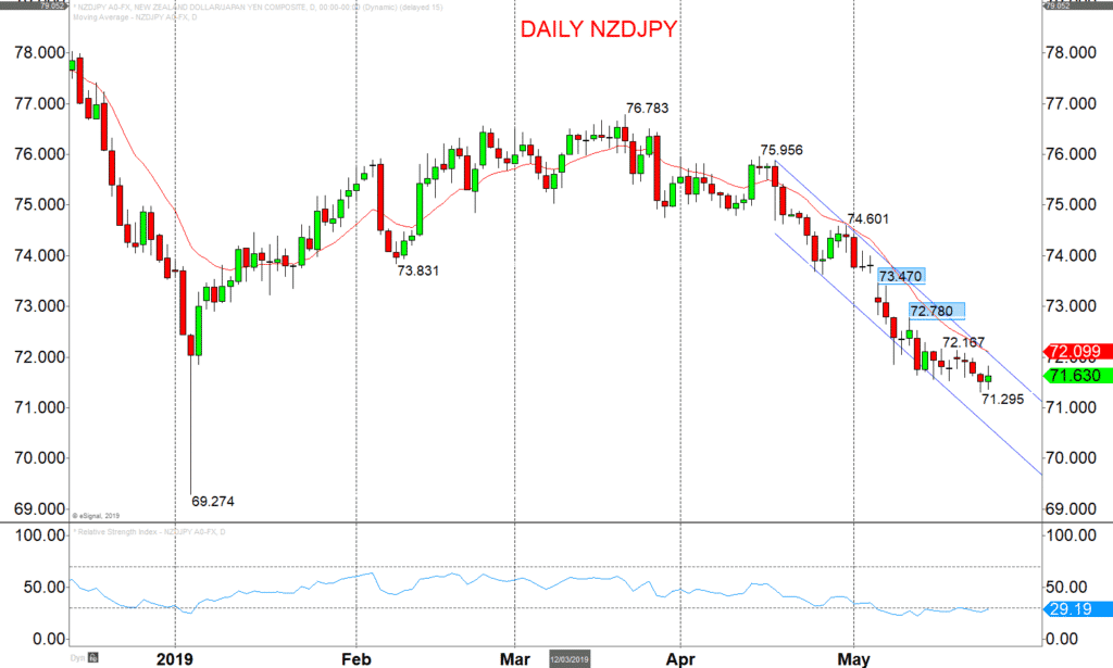 Nzdchf Chart