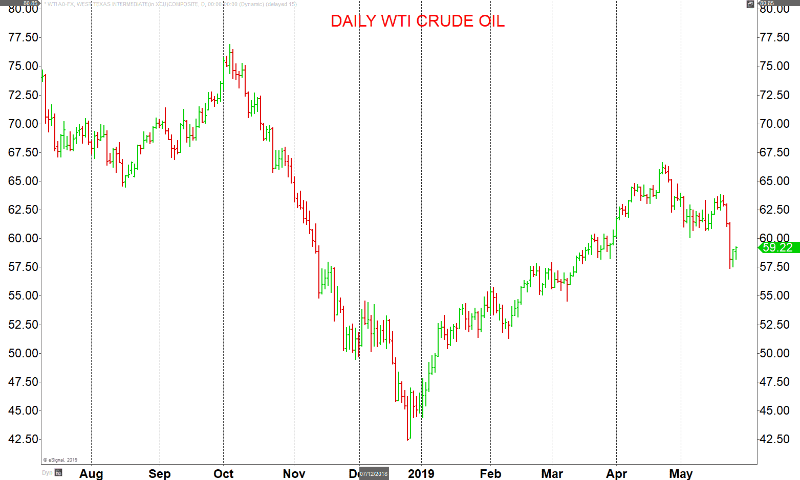 Crude oil