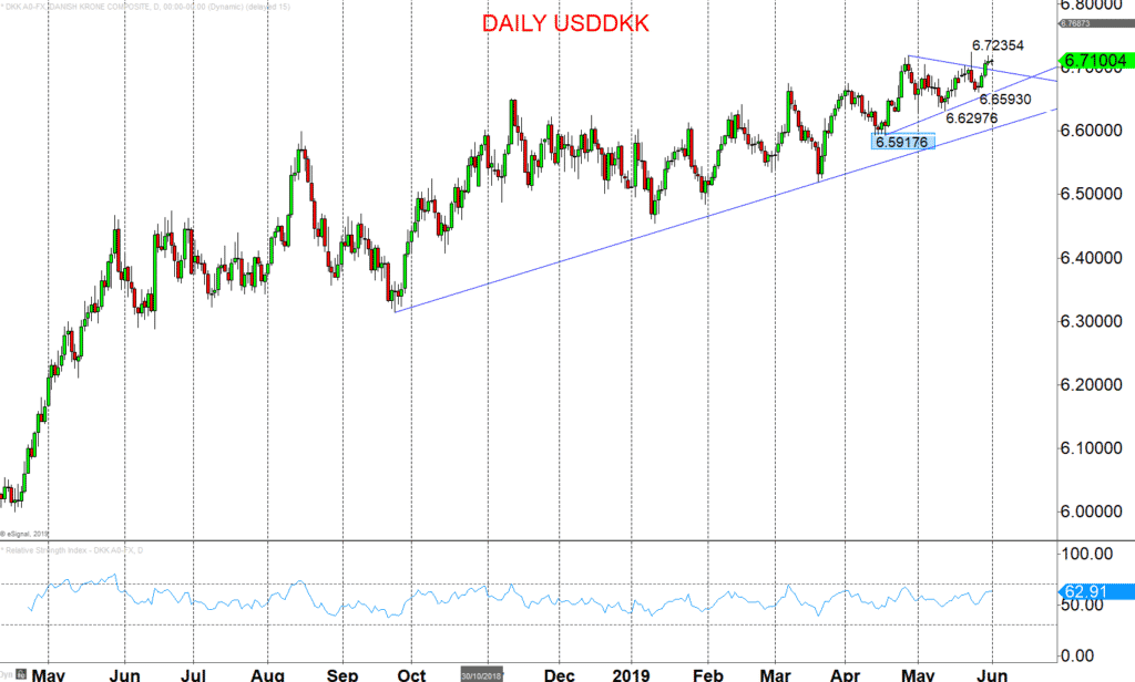 Dkk To Euro Chart