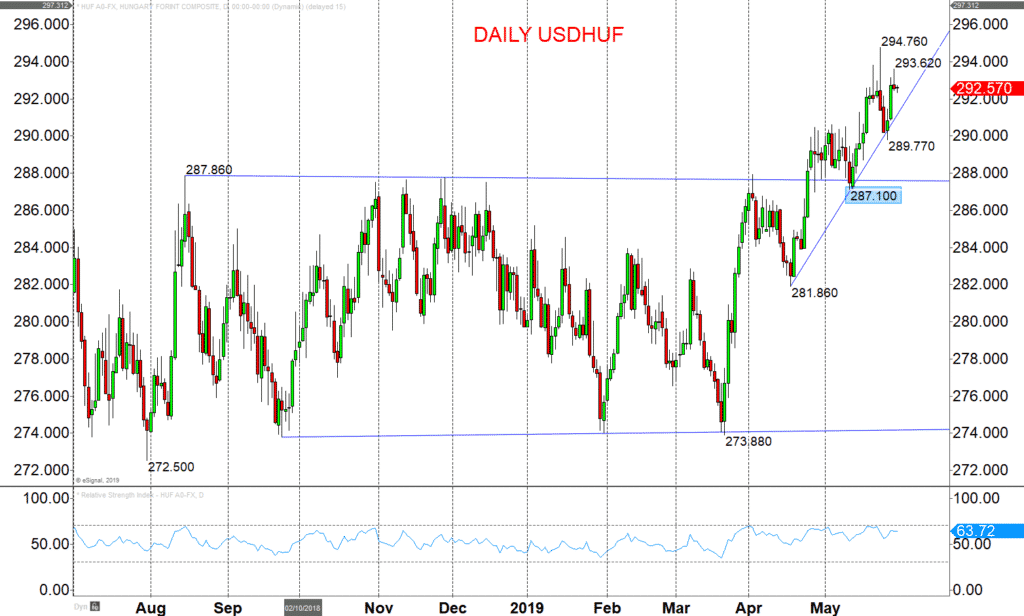 Hungarian Forint Chart