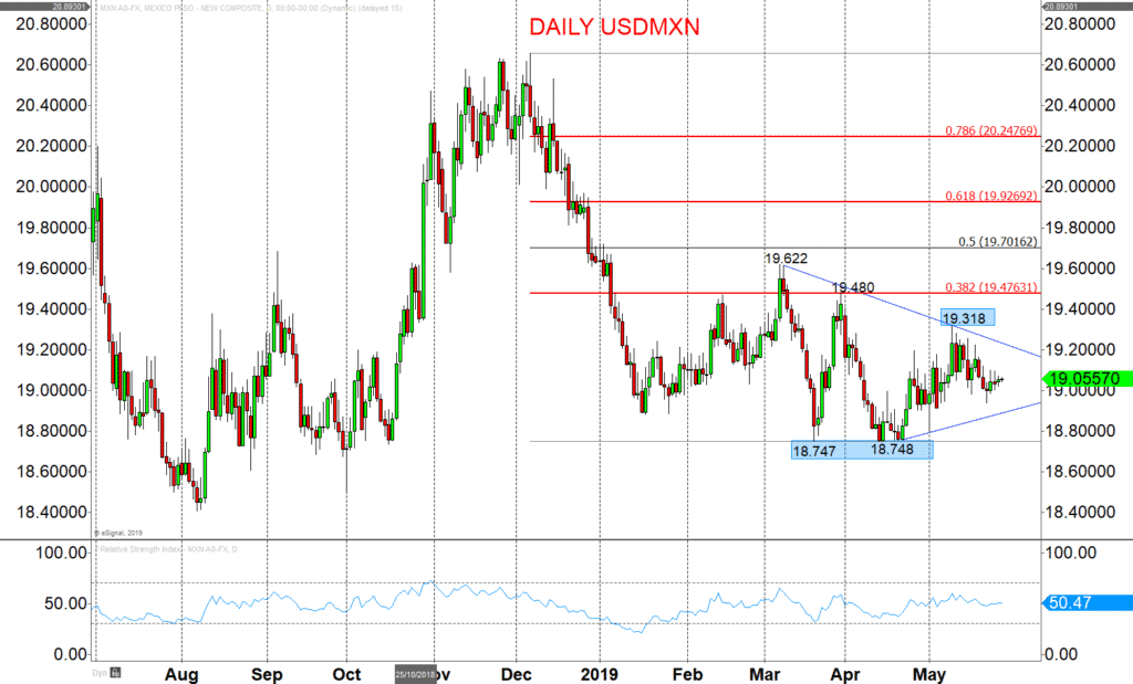 Usd Mxn Chart