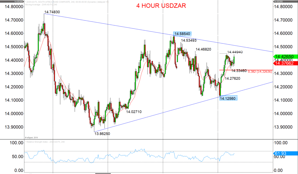 Usd Vs Zar Chart