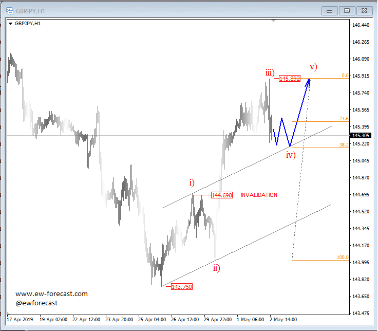 Gbpjpy Chart