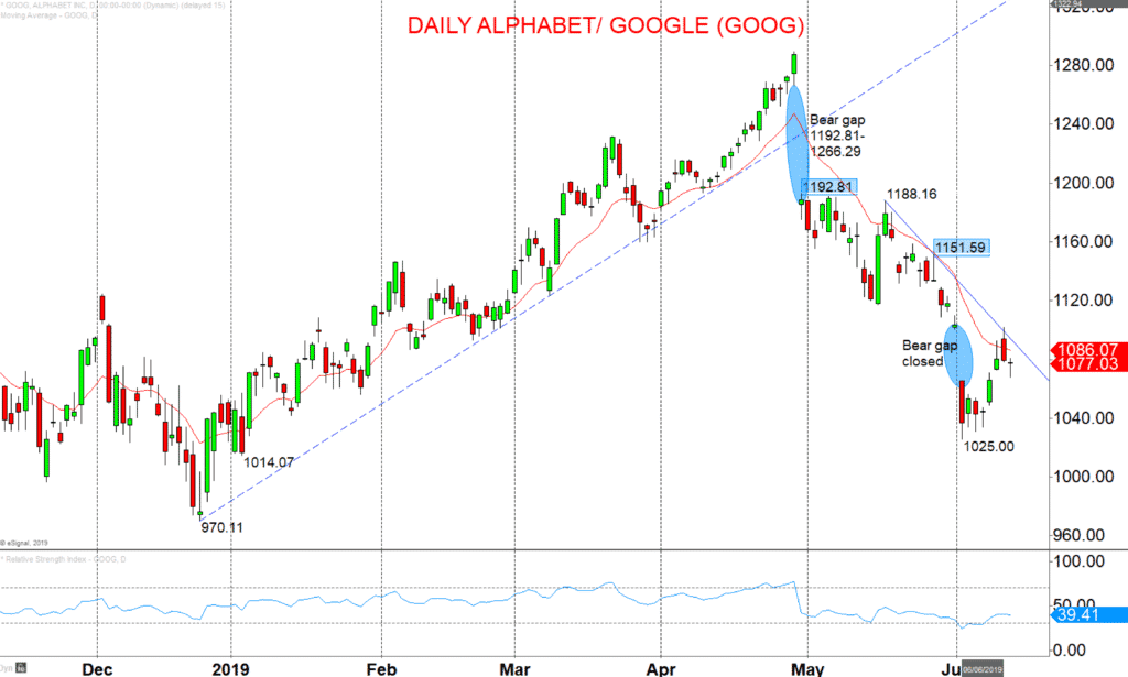 Daily-Alphabet-Google-GOOG-Chart