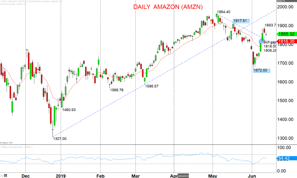 Daily-Amazon-AMZN-Chart