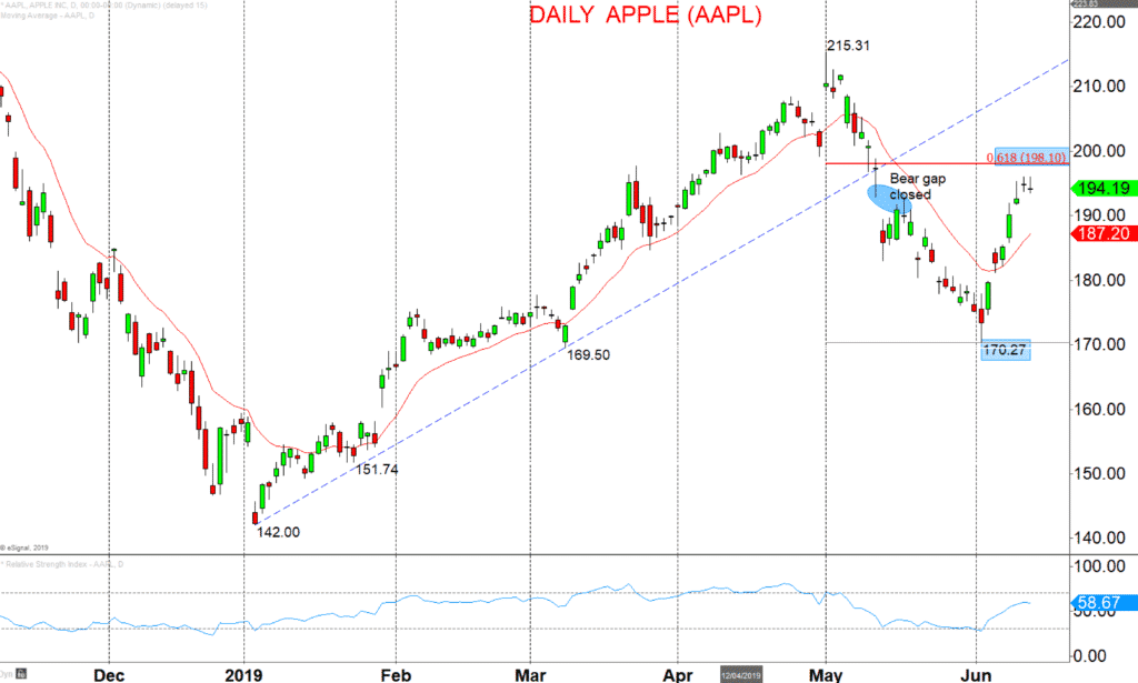 Daily-Apple-AAPL-Chart