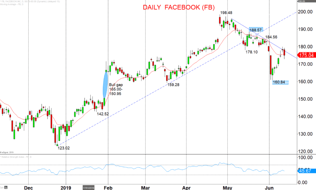 Daily-Facebook-FB-Chart