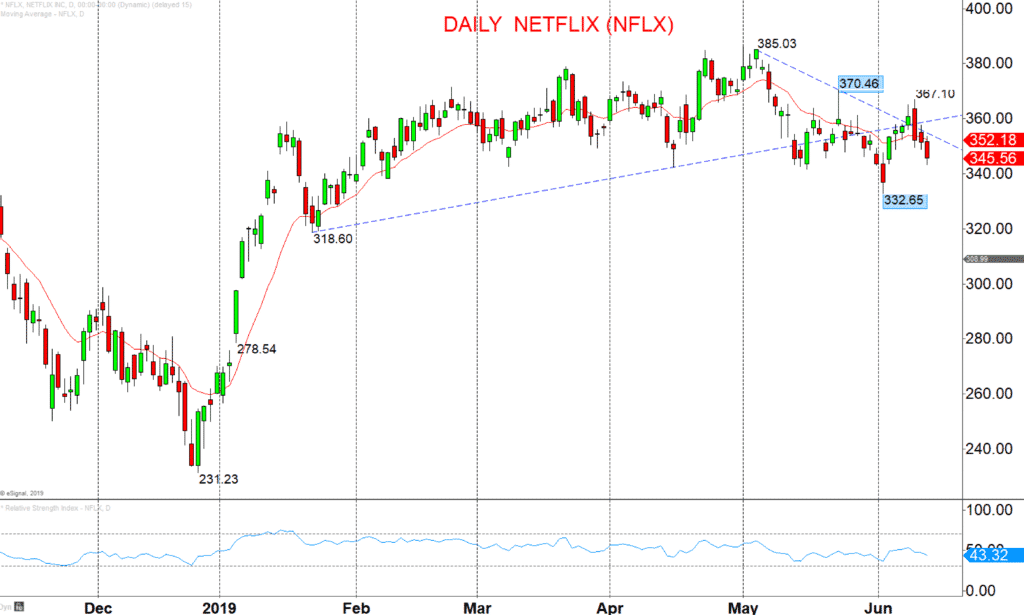 Daily-Netflix-NFLX-Chart