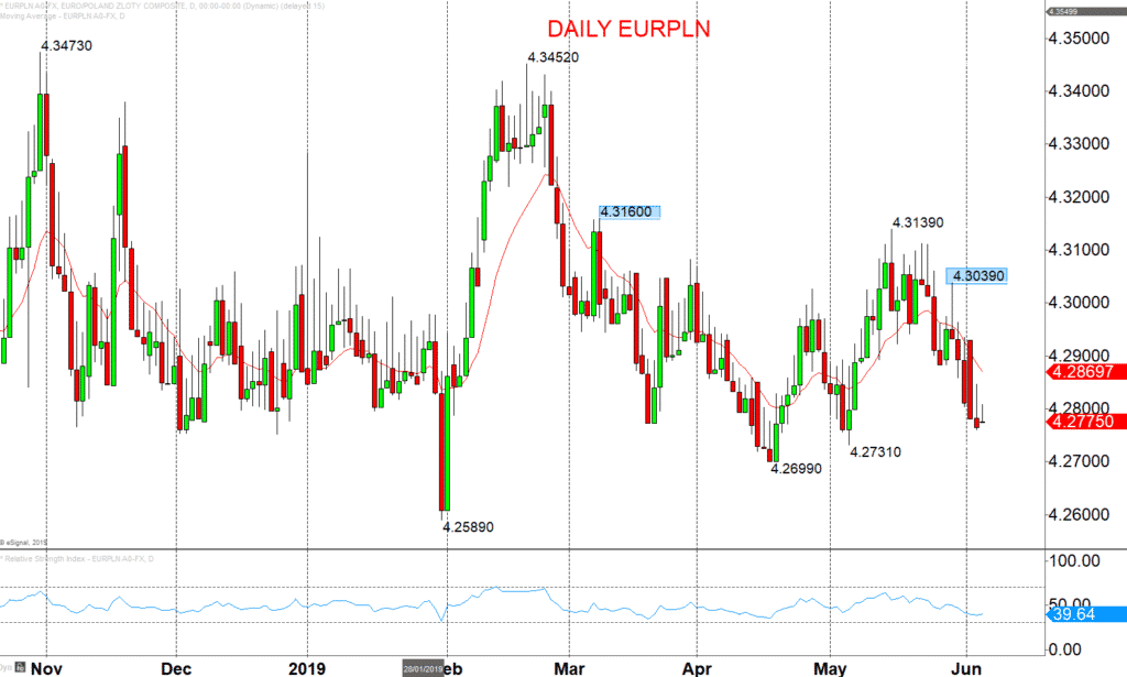 Eurtry Chart