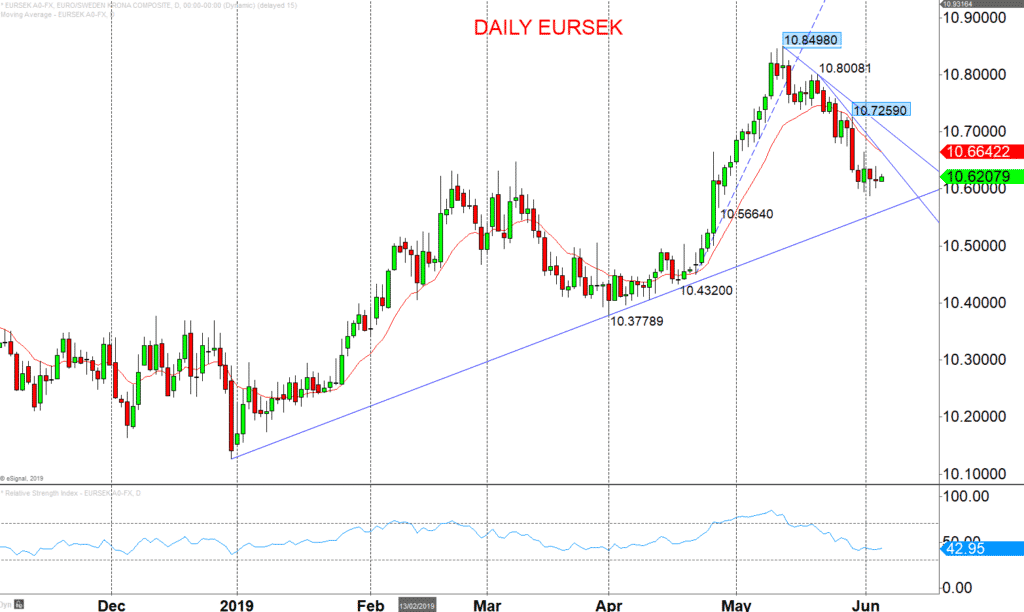 Eur Sek Chart