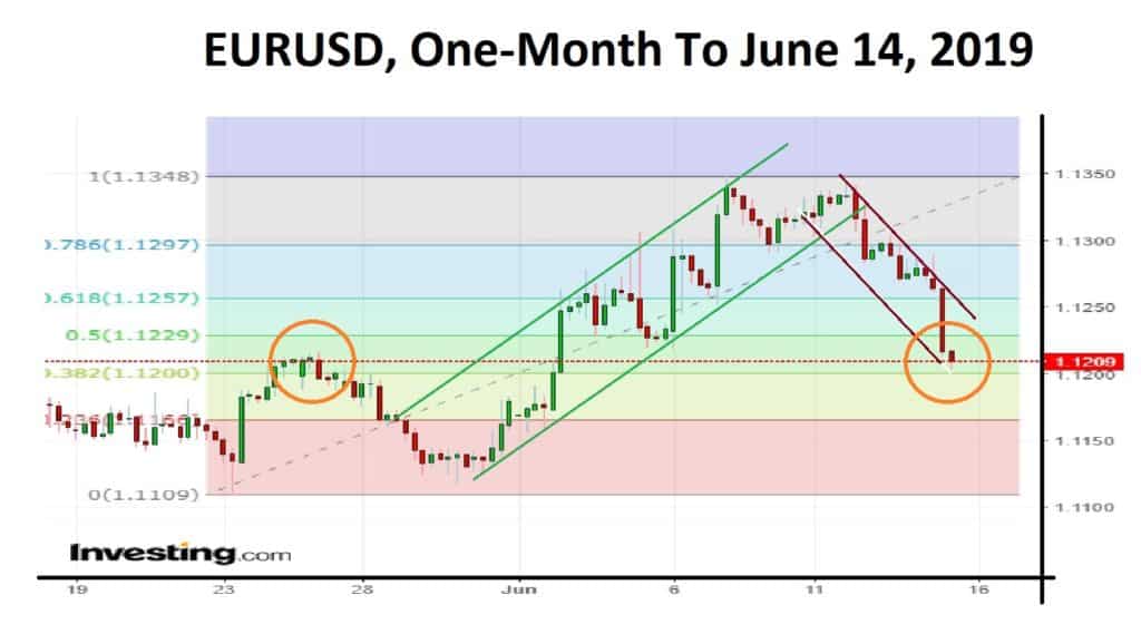 eurusd