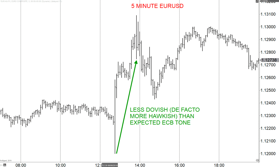 5 Minute EURUSD