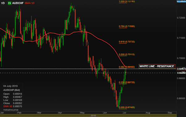 Audchf Live Chart