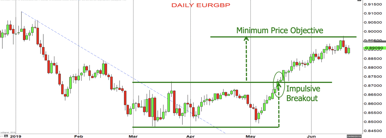 Double Bottom Example