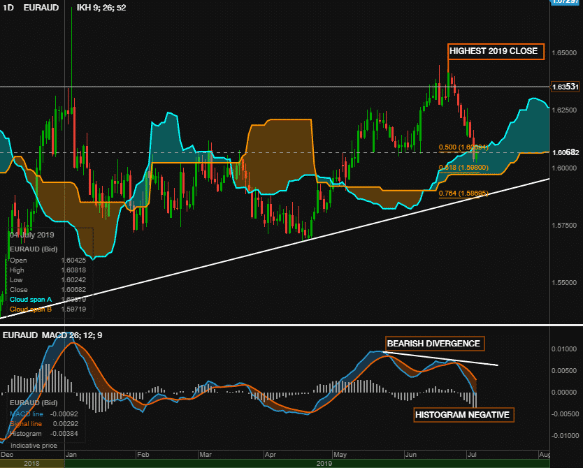 Euraud Live Chart